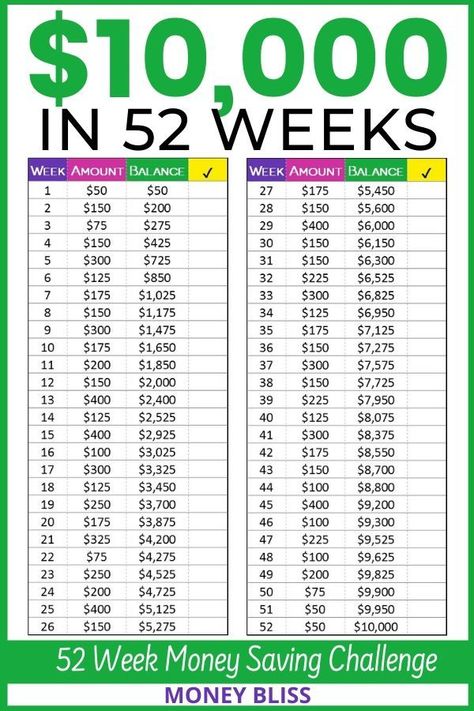 A visual display how much money to save each week during the 52 week money saving challenge. This pin will help you save $10000. Faire Son Budget, 52 Week Money Challenge, 52 Week Money Saving Challenge, Saving Methods, Save 1000, Saving Money Chart, Savings Chart, Money Chart, Saving Challenges