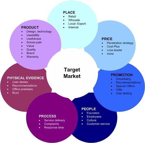 7Ps of Marketing Mix – Traditional 4Ps & Modern 3Ps Whatsapp Marketing, Internet Marketing Strategy, Target Market, Promotional Products Marketing, Online Marketing Strategies, Marketing Techniques, Web Marketing, Inbound Marketing, Business Development