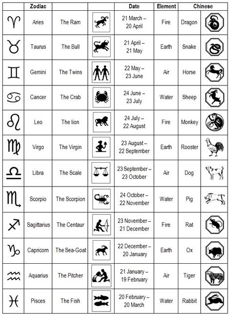 . Zodiac Signs Animals Astrology, July Astrology Sign, Starsigns Zodiac Signs Months, New Zodiac Signs Dates 2023, January Zodiac Sign, Aries Moon Sign, Zodiac Signs In Order, New Zodiac Signs, Zodiac Signs Elements