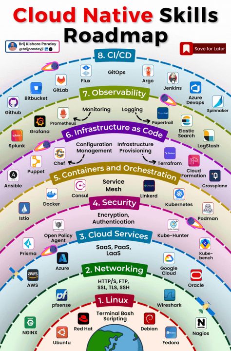 Data Analysis Activities, Cloud Computing Technology, Data Analysis Tools, Computer Learning, Data Map, Learn Computer Coding, Industry Analysis, Cloud Computing Services, Computer Coding