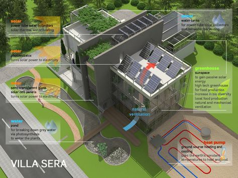 Self-sustaining House - An example of the kind of green technology I want for My dream house.  Among other things. Ag Projects, Eco Construction, Prefabricated Homes, Outdoor Environment, Passive Solar, Green Architecture, Green Technology, Solar Water, Earthship