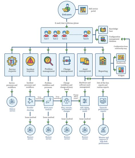 Help desk #software for small-medium sized businesses #workflow process Help Desk Tech Support, It Help Desk, Customer Service Management, Workflow Diagram, Performance Indicators, Process Map, Desk Solutions, Service Management, Tech Girl