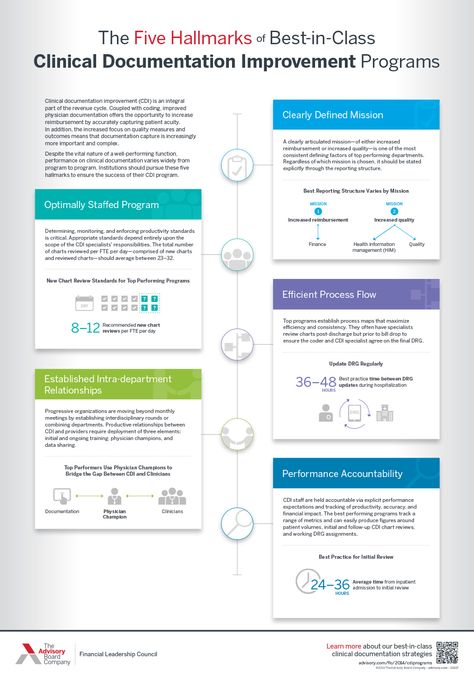 The Five Hallmarks of Best-in-Class Clinical Documentation Improvement Programs Clinical Nurse Leader, Clinical Documentation, Nursing Documentation, Nurse Leader, Clinical Nurse Specialist, Process Flow Chart, Health Information Management, Clinical Nurse, Nonviolent Communication