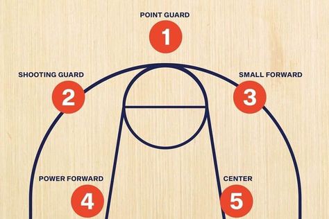 What Position Should I Play in Basketball How To Play Basketball For Beginners, Basketball Positions On Court, Tips For Basketball, Simple Basketball Plays, Basketball Fundamentals, How To Play Basketball, Basketball Positions, Center Basketball, Basketball Practice Plans