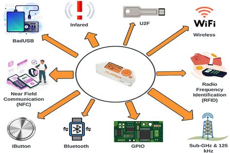 Flipper zero explains Flipper Zero Hacking, Hacking Gadgets, Cyberpunk Hacker, Best Hacking Tools, Flipper Zero, Gaming Computer Setup, Electrical Engineering Books, Basic Computer Programming, Wifi Hack