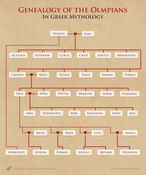 Greek Mythology Notes Aesthetic, Greek Mythology Stories Legends, Greek Mythology Stories, Greek Titans, Greece Mythology, Apollo And Artemis, Zeus And Hera, Ancient Greek Mythology, Greek Mythology Gods