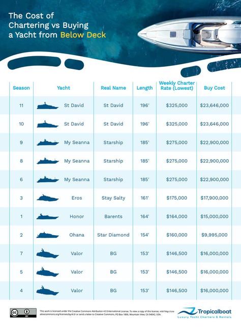 With Below Deck Season 11 to set sail next month, Tropicalboat Luxury Yacht Charters & Rentals has researched the charter and purchase prices of the yachts featured on the popular show. What is behind the difference in prices? Is it size? Is it features or is it the crew-to-guest ratios? Rolls Royce Limo, Yacht Prices, Expensive Yachts, Indoor Jacuzzi, Small Yachts, Luxury Cruise Ship, Guest Cabin, Yacht Rental, Below Deck