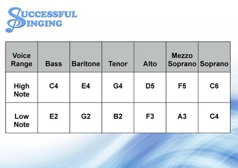 Voice Exercises, Learn To Sing, Singing Exercises, Find Your Voice, Vocal Exercises, How To Sing, Keep Your Chin Up, Vocal Range, Singing Tips