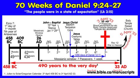 Textual Variants Daniel’s 70 weeks, Susanna, Prayer of Hananiah, Bel and the dragon The Book Of Daniel, Revelation Bible Study, Book Of Daniel, Jewish Calendar, Revelation Bible, Bible Mapping, Bible History, Body Is A Temple, Blank Calendar