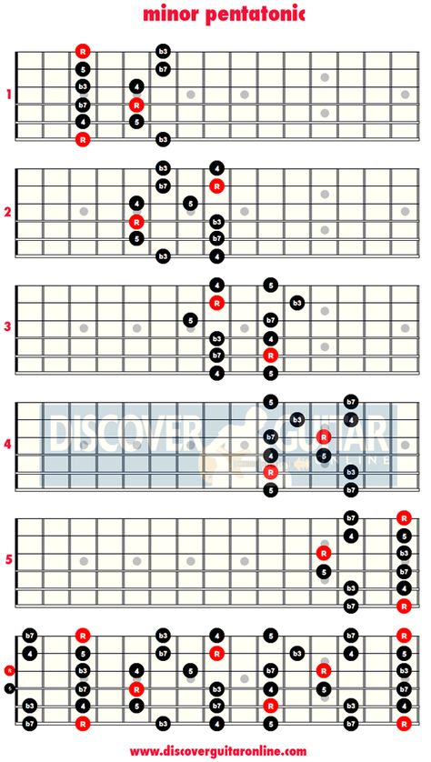 Minor Pentatonic Scale Pentatonic Scale Guitar, Guitar Scales Charts, Guitar Chords And Scales, Guitar Chord Progressions, Learn Guitar Chords, Music Theory Guitar, Pentatonic Scale, Guitar Fretboard, Guitar Lessons For Beginners