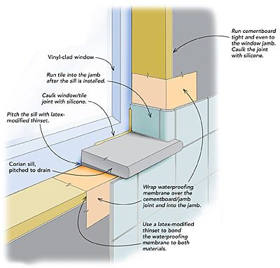 Waterproofing a window in a tiled shower - Fine Homebuilding How To Waterproof A Shower Window, Shower With Full Length Window, Waterproof Shower Window, Bathroom Windows In Shower, Drømme Bad, Shower Window, Fine Homebuilding, Window In Shower, Bathroom Window