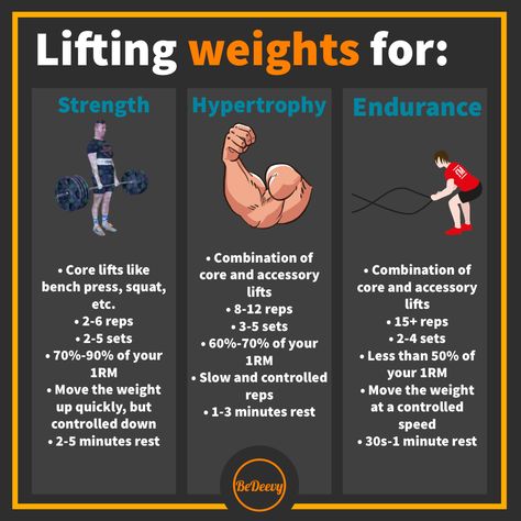 LIFTING WEIGHTS FOR STRENGTH, HYPERTROPHY, AND ENDURANCE! #workout #homegym #fitness #exercise #motivation #health #healthylifestyle #fitfam #gymlife. https://www.theworldaccordingtome.org/healthy-food-and-drink-recipes/1713761_at-home-gym-essentials-home-gym-on-a-budget/?190 Hypertrophy Vs Strength, Muscular Endurance Workout, Strength Vs Hypertrophy Vs Endurance, Strength Vs Hypertrophy, Heavy Workout Men, Strength And Endurance Workouts, Muscle Endurance Workouts, Hypotrophy Workouts, Strength Training Men