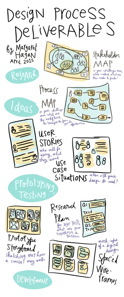 Design_Process_Deliverables Agile Methodology Infographic, Candle Poster, Design Thinking Tools, Concept Sheet, Perspective Architecture, Texture Architecture, Collage Architecture, Poster Architecture, Infographic Design Process