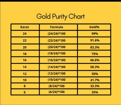 Gold Quality Chart, Gold Purity Chart, Gold Karat Chart, British And American Words, Gold Price Chart, Jewelry Facts, Gold Bullion Bars, Jewelry Hacks, Jewelry Knowledge