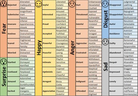 Emotional Wheel, Emotions Chart, List Of Emotions, Emotions Wheel, Emotions Cards, Feelings Wheel, Emotion Chart, Prepositional Phrases, Feelings Chart