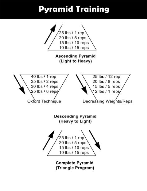 Pyramid training poster you can download and print. Pyramid Weight Training, Cardio Pyramid Workout, Upper Body Pyramid Workout, Pyramid Workout, Pyramid Training, Free Workout Plans, Gym Workout Plan For Women, Lifting Workouts, Workout Training Programs