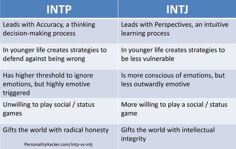 INTP vs INTJ: 5 Ways To Truly Tell Them Apart - Hmmm I seem to be in the middle XD I can't even personality right Intp Vs Intj, Intp Female, Intp Personality Type, Intj T, Intj And Infj, Intp T, Intp Personality, Intj Intp, Intj Personality