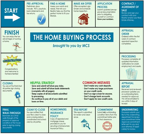 The Home Buying Process at a Glance Buying First Home Vision Board, Real Estate Investing Rental Property, Real Estate Marketing Plan, Real Estate Business Plan, Mortgage Marketing, Buying First Home, Real Estate Infographic, Real Estate Fun, Wholesale Real Estate