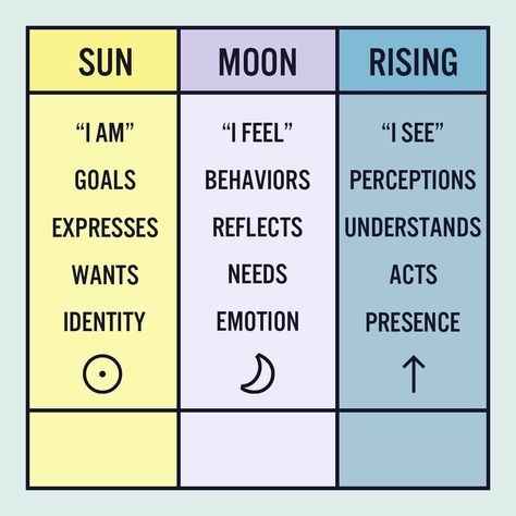 SANCTUARY on Instagram: “Your sun, moon, and rising signs are the foundation for learning your personal astrology. ✨ Fill in the blanks and let us know! Don't…” Sun Sign Moon Sign, Sun Moon And Rising, Rising Signs, Sun Moon Rising, Astrology Meaning, Moon In Leo, Sign Meaning, Birth Chart Astrology, Tarot Astrology