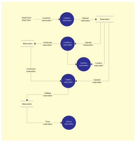 Uml Diagram, Data Flow Diagram, Data Flow, Flow Diagram, Diagram Template, Hotel Reservation, Business Analysis, Hotel Management, Hotel Reservations