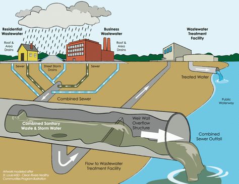 Combined Sewer Overflow. Image courtesy of www.CivicGardenCenter.org Site Development Plan, Composting Toilets, Sewer System, Environmental Engineering, Permaculture Design, Low Maintenance Landscaping, Water Management, Green City, Soil Improvement