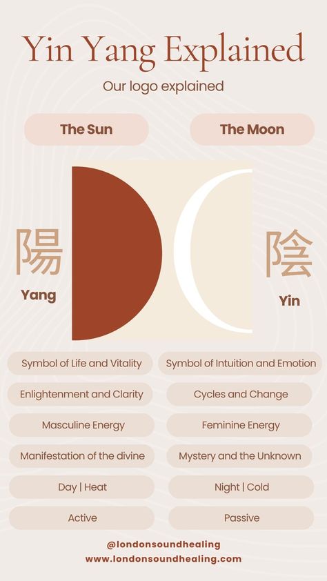 Yin Yang Explained by London Sound Healing by Kaia, explaining the differences such as yang has masculine energy, they are more active and a symbol of life and vitality. On the other hand, Yin has a feminine energy, they are move passive and a symbol of intuition and emotion. To learn more, visit www.londonsoundhealing.com Sun And Moon Meaning, Yin Yang Symbol Meaning, Moon Meaning, Symbolic Meanings, The Sun And The Moon, Sun And The Moon, Deeper Meaning, Masculine Energy, Life Symbol