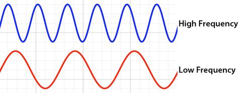 because of the indirect relationship between wavelength and pitch/frequency  the top wave has a short wavelength making it a high frequency. the bottom one has a longer wavelength making it have lower frequency. the key is to remember direct relationship is if one goes up the other does too. a indirect relationship is if one goes down the other goes up Physics Laws, Radio Waves, High Pitch, Radio Wave, Science Project, Circuit Diagram, High Frequency, Sound Waves, Science Projects