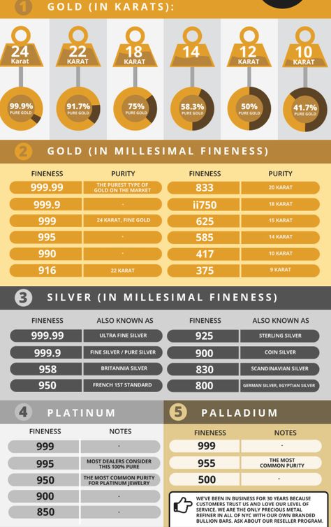 Precious Metals Chart, Gold Jewelry Markings, Gold Karat Chart, Gold Price Chart, Jewelry Facts, Jewelry Hacks, Logam Mulia, Jewelry Knowledge, Gold Investments