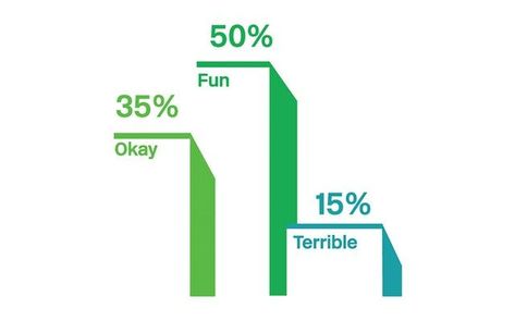 A bar graph is one of the options for sharing results from a multiple choice poll. Bar Graph Design, 보고서 디자인, Infographic Layout, Infographic Inspiration, Data Visualization Design, Data Design, Report Design, Graph Design, Brochure Layout