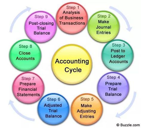 Chart For School, Accounting Notes, Accounting 101, Learn Accounting, Accounting Cycle, Accounting Bookkeeping, Accounting Classes, Accounting Career, Accounting Education