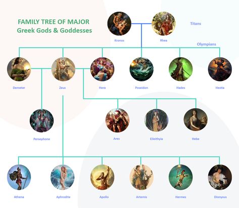 Greek Gods Family Tree Olympus Mythology, Cronus Greek Mythology, Kronos Titan, Zeus Family Tree, Roman God Family Tree, Greek Gods Family Tree, Greek God Family Tree, Indian Mythology Family Tree, Greek God Family Tree Mythology