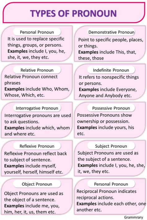 Pronoun Definition, Types Of Pronouns, Pronoun Examples, English Pronouns, Basic English Grammar Book, Part Of Speech Noun, English Grammar Notes, Parts Of Speech Activities, English Grammar Exercises