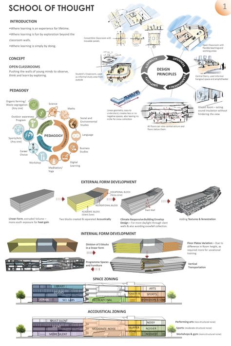 SCHOOL OF THOUGHT | Sustainable Design Project School Of Architecture Concept, Education Architecture School, Fashion School Design Architecture, Concept For School Design, School Model Architecture, Campus Design Concept Ideas, School Project Architecture, Concept For School Design Architecture, School Design Concept Architecture Ideas