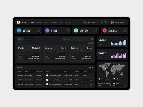 Form Design Web, Dashboard Design Template, Dashboard Mobile, Sales Dashboard, Dashboard Interface, Ui Ux Website, Kpi Dashboard, Ui Design Dashboard, Data Dashboard