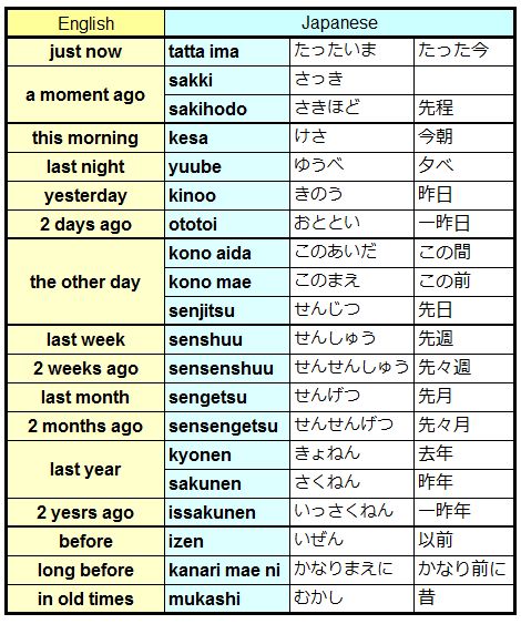 Time In Japanese, Learn Basic Japanese, Japanese Verbs, Japanese Handwriting, Japanese Grammar, Bahasa Jepun, Materi Bahasa Jepang, Learning Languages Tips, Japanese Language Lessons