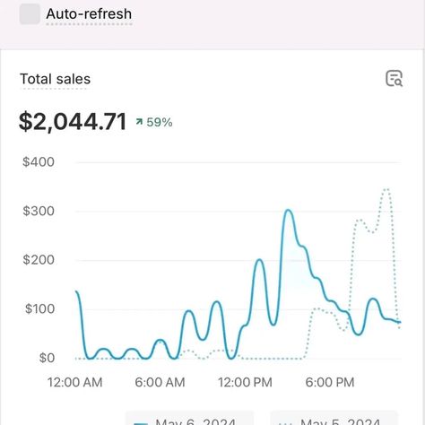 Shopify sales Dashboard Shopify Sales Dashboard, Shopify Dashboard, Sales Dashboard, Shopify Sales, Winning Products, Aesthetic Content, Vision Board, Collage, On Instagram