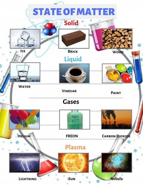 The state of matters composed of Solid, Liquid, Gas and Plasma. This design show the examples of State of Matter. Solid To Liquid Example, Plasma State Of Matter, Solid Liquid Gas Examples, Solid Liquid Gas Project, State Of Matter Project Ideas, Examples Of Mixtures, Matter Anchor Chart, Chem Notes, Matter For Kids