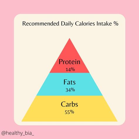 Daily Calorie Intake Nutrition Chart, Calorie Intake, Fitness Tips, Health Tips, Bodybuilding, Nutrition, Diet, Healthy Recipes, Health