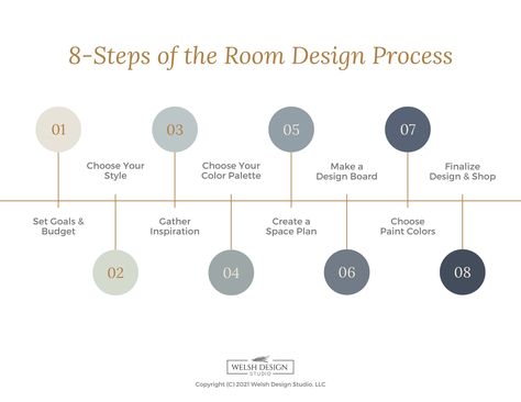 Interior Design Business Plan, Design Process Steps, Interior Design Basics, Learn Interior Design, Interior Design Instagram, Interior Design Principles, Interior Design Process, Interior Design Presentation, Interior Design Guide