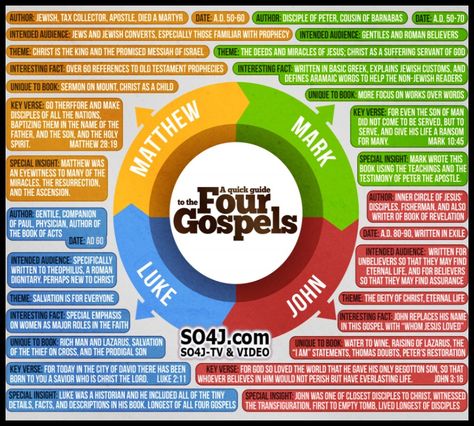 HARMONY OF THE FOUR GOSPELS - CHART - SO4J Kevin Carden, The Four Gospels, New Testament Books, Miracles Of Jesus, Four Gospels, Scripture Writing Plans, The Gospels, Bible Study Help, Bible Study Plans