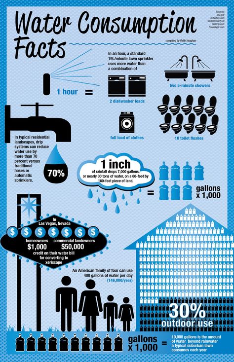 Water issue (infographic) Uses Of Water, Facts About Water, Water Infographic, Water Saving Tips, Proper Hydration, Water Facts, Water Health, Water Per Day, Conserve Water