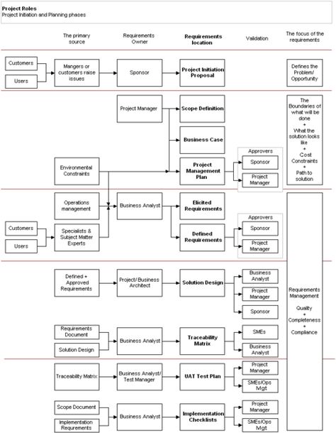 Requirements don’t just begin with a Business Analyst asking people what they… Project Management Plan, Ms Project, Agile Project Management, Business Process Management, Project Management Templates, Process Improvement, Project Proposal, Business Analysis, Business Requirements