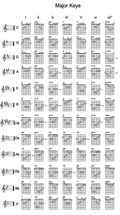 Tabs Guitar, Guitar Chords And Scales, Guitar Tabs And Chords, Guitar Chord Progressions, Piano Chords Chart, Learn Music Theory, Learn Guitar Chords, Basic Guitar Lessons, Music Theory Guitar