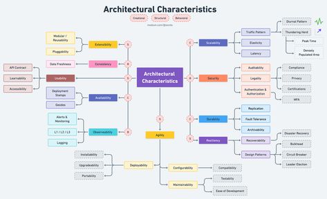 System Design Blueprint: The Ultimate Guide | by Love Sharma | Apr, 2023 | Dev Genius Software Architecture Diagram, Business Architecture, Enterprise Architecture, System Architecture, Business Rules, Computer Skills, Diagram Architecture, Tracking System, Design System