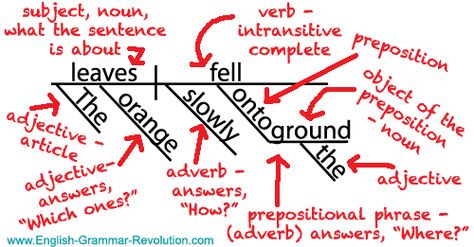 This is what your brain should be doing when you diagram sentences! Diagram Sentences, Diagramming Sentences, Prepositional Phrases, Ela Writing, Nouns And Adjectives, Middle School Writing, Grammar And Punctuation, 6th Grade Ela, Teaching Grammar