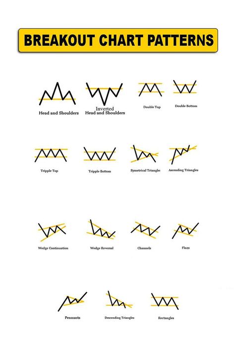 Breakout chart patterns are technical analysis tools that signal the potential for a significant move in price as the market breaks out of a consolidation phase or a specific price level. Here are some of the most common breakout chart patterns. Chart Patterns Trading, Ascending Triangle, Technical Analysis Charts, Technical Analysis Tools, Stock Trading Strategies, Trading Charts, Technical Analysis, Move In, Tools