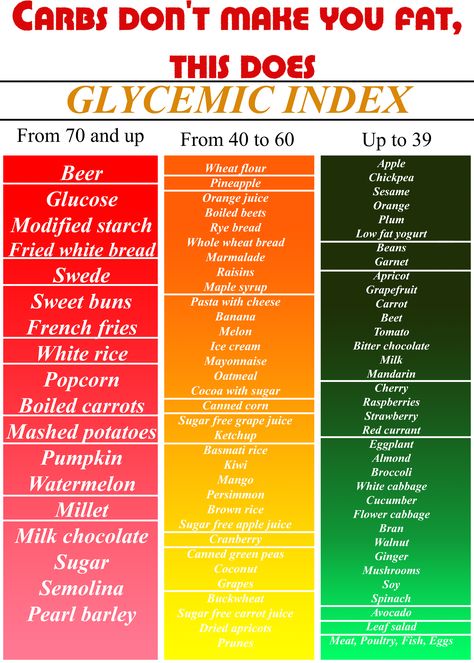 Glycemic Index of Various Foods: Good and Bad Carbohydrates. #carbs #carbsforwomen #healthy #healthtips Diet Dessert Recipes, Low Glycemic Foods List, How To Boil Beets, Low Gi Diet, Gi Diet, Low Glycemic Index Foods, Bad Carbohydrates, Low Gi Foods, Low Glycemic Diet