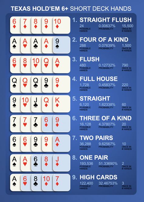 6+ Texas Hold’em Short Deck Hand Rankings – nickpan.com Texas Hold Em Cheat Sheet, Poker Hands Rankings, Texas Hold Em, Texas Hold'em, Roulette Game, Poker Hands, Poker Face, Game Themes, Poker Games