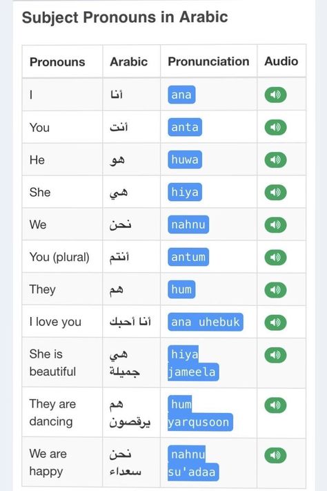 Arab Language Learning, Arabic Language Learning Alphabet, How To Learn Arabic, Arabic For Kids, Arabic Conversation, Learning Arabic For Beginners, Arabic Learning, Arabic Sentences, Learn Arabic Online