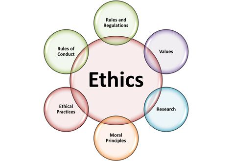 Ethics Quotes Morals, Teaching Ethics, Ethics Quotes, Code Of Ethics, Moral Philosophy, Ethical Issues, Research Writing, Moral Values, Research Methods